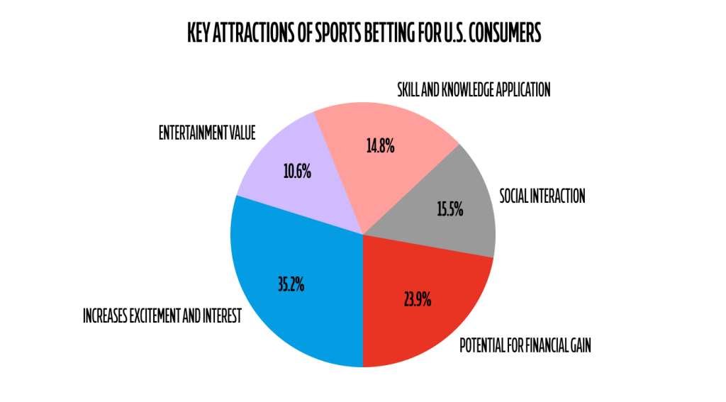 Key Attractions of Sports Betting for U.S. Consumers.png