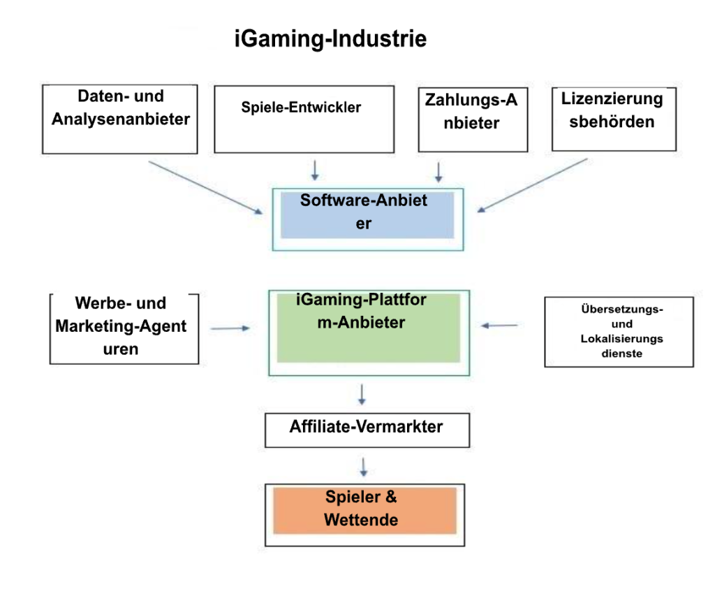 Überblick über die iGaming-Industrie.png